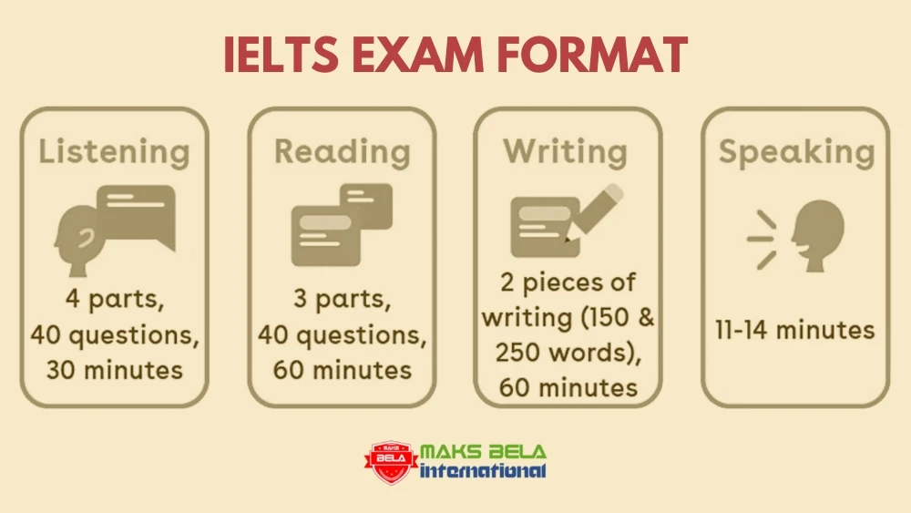 IELTS Exam Format