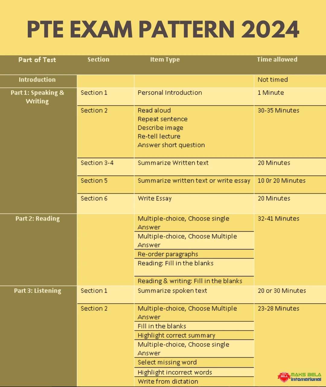 PTE Exam Pattern